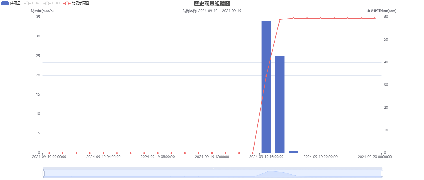 圖十一、113年9月19日之雨量組體圖